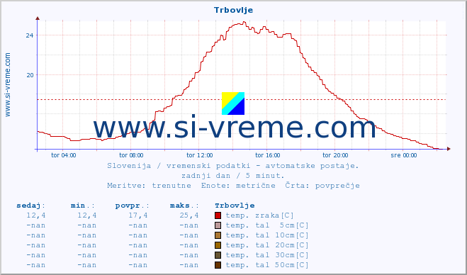 POVPREČJE :: Trbovlje :: temp. zraka | vlaga | smer vetra | hitrost vetra | sunki vetra | tlak | padavine | sonce | temp. tal  5cm | temp. tal 10cm | temp. tal 20cm | temp. tal 30cm | temp. tal 50cm :: zadnji dan / 5 minut.