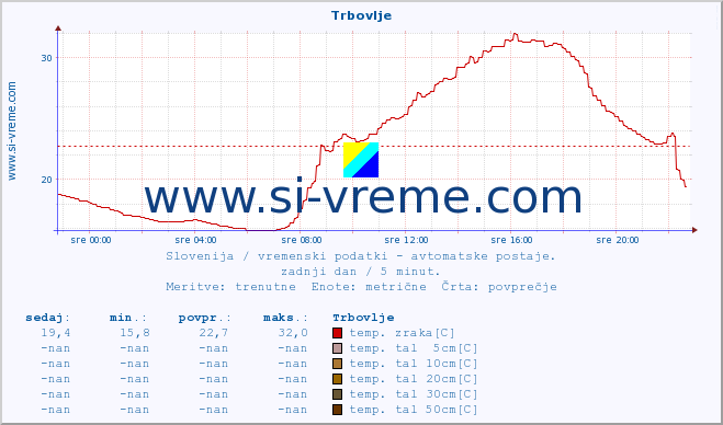 POVPREČJE :: Trbovlje :: temp. zraka | vlaga | smer vetra | hitrost vetra | sunki vetra | tlak | padavine | sonce | temp. tal  5cm | temp. tal 10cm | temp. tal 20cm | temp. tal 30cm | temp. tal 50cm :: zadnji dan / 5 minut.