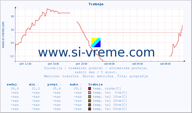 POVPREČJE :: Trebnje :: temp. zraka | vlaga | smer vetra | hitrost vetra | sunki vetra | tlak | padavine | sonce | temp. tal  5cm | temp. tal 10cm | temp. tal 20cm | temp. tal 30cm | temp. tal 50cm :: zadnji dan / 5 minut.