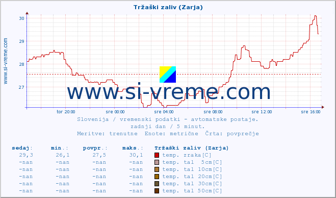 POVPREČJE :: Tržaški zaliv (Zarja) :: temp. zraka | vlaga | smer vetra | hitrost vetra | sunki vetra | tlak | padavine | sonce | temp. tal  5cm | temp. tal 10cm | temp. tal 20cm | temp. tal 30cm | temp. tal 50cm :: zadnji dan / 5 minut.