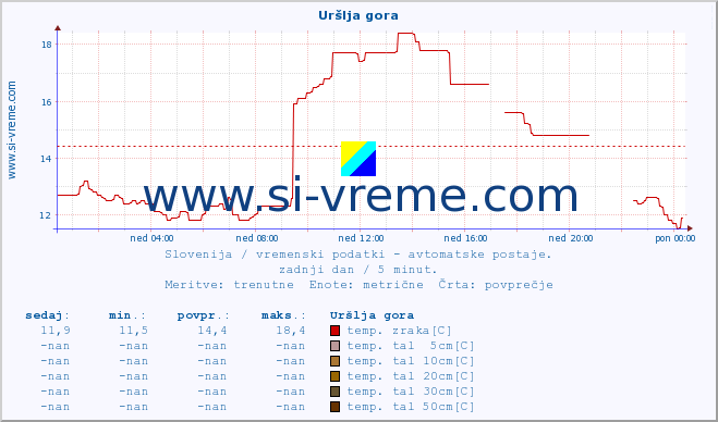 POVPREČJE :: Uršlja gora :: temp. zraka | vlaga | smer vetra | hitrost vetra | sunki vetra | tlak | padavine | sonce | temp. tal  5cm | temp. tal 10cm | temp. tal 20cm | temp. tal 30cm | temp. tal 50cm :: zadnji dan / 5 minut.