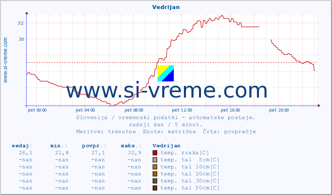 POVPREČJE :: Vedrijan :: temp. zraka | vlaga | smer vetra | hitrost vetra | sunki vetra | tlak | padavine | sonce | temp. tal  5cm | temp. tal 10cm | temp. tal 20cm | temp. tal 30cm | temp. tal 50cm :: zadnji dan / 5 minut.