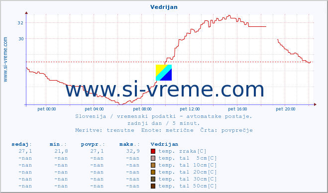 POVPREČJE :: Vedrijan :: temp. zraka | vlaga | smer vetra | hitrost vetra | sunki vetra | tlak | padavine | sonce | temp. tal  5cm | temp. tal 10cm | temp. tal 20cm | temp. tal 30cm | temp. tal 50cm :: zadnji dan / 5 minut.