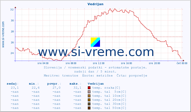 POVPREČJE :: Vedrijan :: temp. zraka | vlaga | smer vetra | hitrost vetra | sunki vetra | tlak | padavine | sonce | temp. tal  5cm | temp. tal 10cm | temp. tal 20cm | temp. tal 30cm | temp. tal 50cm :: zadnji dan / 5 minut.