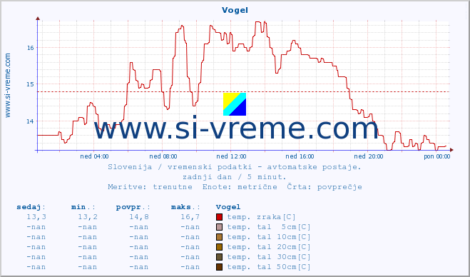 POVPREČJE :: Vogel :: temp. zraka | vlaga | smer vetra | hitrost vetra | sunki vetra | tlak | padavine | sonce | temp. tal  5cm | temp. tal 10cm | temp. tal 20cm | temp. tal 30cm | temp. tal 50cm :: zadnji dan / 5 minut.