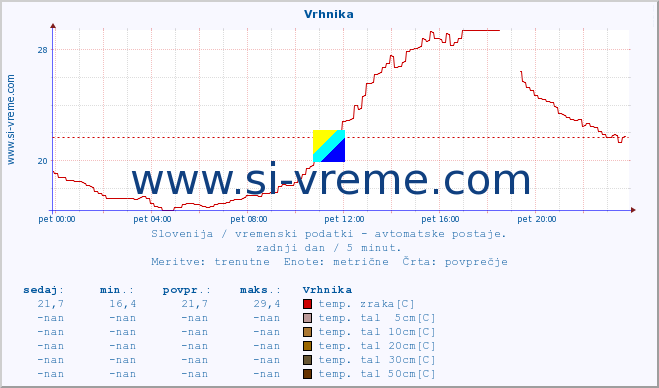 POVPREČJE :: Vrhnika :: temp. zraka | vlaga | smer vetra | hitrost vetra | sunki vetra | tlak | padavine | sonce | temp. tal  5cm | temp. tal 10cm | temp. tal 20cm | temp. tal 30cm | temp. tal 50cm :: zadnji dan / 5 minut.