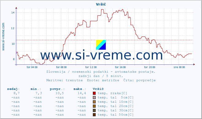 POVPREČJE :: Vršič :: temp. zraka | vlaga | smer vetra | hitrost vetra | sunki vetra | tlak | padavine | sonce | temp. tal  5cm | temp. tal 10cm | temp. tal 20cm | temp. tal 30cm | temp. tal 50cm :: zadnji dan / 5 minut.