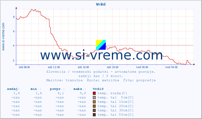 POVPREČJE :: Vršič :: temp. zraka | vlaga | smer vetra | hitrost vetra | sunki vetra | tlak | padavine | sonce | temp. tal  5cm | temp. tal 10cm | temp. tal 20cm | temp. tal 30cm | temp. tal 50cm :: zadnji dan / 5 minut.