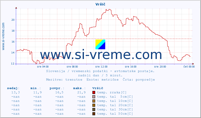 POVPREČJE :: Vršič :: temp. zraka | vlaga | smer vetra | hitrost vetra | sunki vetra | tlak | padavine | sonce | temp. tal  5cm | temp. tal 10cm | temp. tal 20cm | temp. tal 30cm | temp. tal 50cm :: zadnji dan / 5 minut.