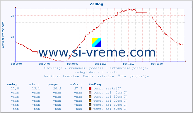 POVPREČJE :: Zadlog :: temp. zraka | vlaga | smer vetra | hitrost vetra | sunki vetra | tlak | padavine | sonce | temp. tal  5cm | temp. tal 10cm | temp. tal 20cm | temp. tal 30cm | temp. tal 50cm :: zadnji dan / 5 minut.