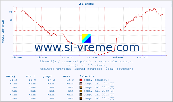 POVPREČJE :: Zelenica :: temp. zraka | vlaga | smer vetra | hitrost vetra | sunki vetra | tlak | padavine | sonce | temp. tal  5cm | temp. tal 10cm | temp. tal 20cm | temp. tal 30cm | temp. tal 50cm :: zadnji dan / 5 minut.