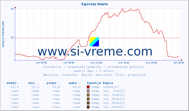 POVPREČJE :: Zgornja Kapla :: temp. zraka | vlaga | smer vetra | hitrost vetra | sunki vetra | tlak | padavine | sonce | temp. tal  5cm | temp. tal 10cm | temp. tal 20cm | temp. tal 30cm | temp. tal 50cm :: zadnji dan / 5 minut.