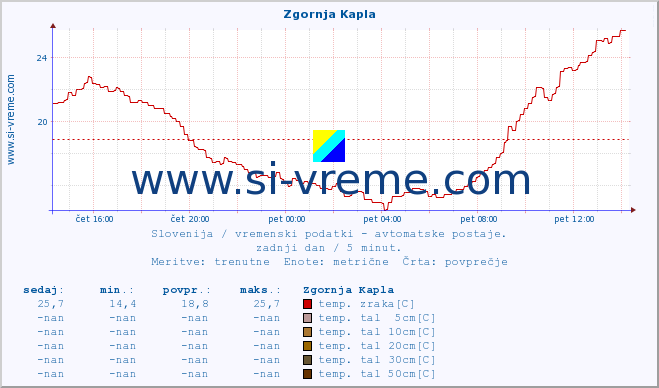 POVPREČJE :: Zgornja Kapla :: temp. zraka | vlaga | smer vetra | hitrost vetra | sunki vetra | tlak | padavine | sonce | temp. tal  5cm | temp. tal 10cm | temp. tal 20cm | temp. tal 30cm | temp. tal 50cm :: zadnji dan / 5 minut.