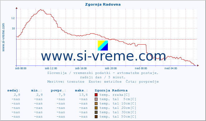 POVPREČJE :: Zgornja Radovna :: temp. zraka | vlaga | smer vetra | hitrost vetra | sunki vetra | tlak | padavine | sonce | temp. tal  5cm | temp. tal 10cm | temp. tal 20cm | temp. tal 30cm | temp. tal 50cm :: zadnji dan / 5 minut.