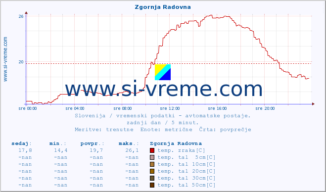 POVPREČJE :: Zgornja Radovna :: temp. zraka | vlaga | smer vetra | hitrost vetra | sunki vetra | tlak | padavine | sonce | temp. tal  5cm | temp. tal 10cm | temp. tal 20cm | temp. tal 30cm | temp. tal 50cm :: zadnji dan / 5 minut.