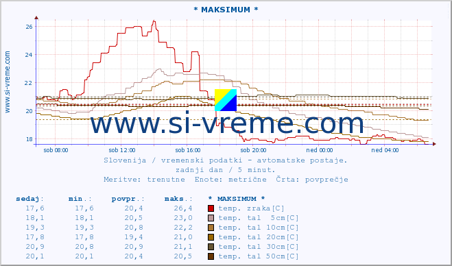 POVPREČJE :: * MAKSIMUM * :: temp. zraka | vlaga | smer vetra | hitrost vetra | sunki vetra | tlak | padavine | sonce | temp. tal  5cm | temp. tal 10cm | temp. tal 20cm | temp. tal 30cm | temp. tal 50cm :: zadnji dan / 5 minut.