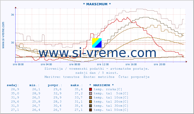 POVPREČJE :: * MAKSIMUM * :: temp. zraka | vlaga | smer vetra | hitrost vetra | sunki vetra | tlak | padavine | sonce | temp. tal  5cm | temp. tal 10cm | temp. tal 20cm | temp. tal 30cm | temp. tal 50cm :: zadnji dan / 5 minut.