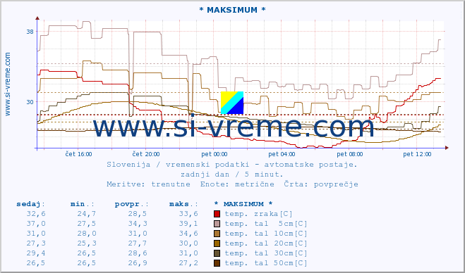 POVPREČJE :: * MAKSIMUM * :: temp. zraka | vlaga | smer vetra | hitrost vetra | sunki vetra | tlak | padavine | sonce | temp. tal  5cm | temp. tal 10cm | temp. tal 20cm | temp. tal 30cm | temp. tal 50cm :: zadnji dan / 5 minut.