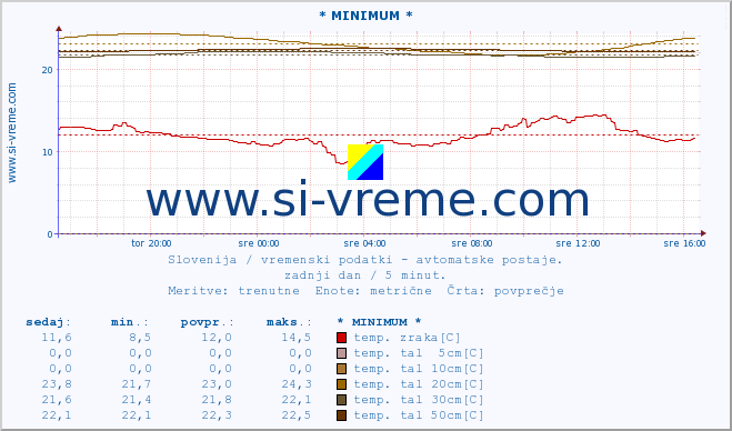 POVPREČJE :: * MINIMUM * :: temp. zraka | vlaga | smer vetra | hitrost vetra | sunki vetra | tlak | padavine | sonce | temp. tal  5cm | temp. tal 10cm | temp. tal 20cm | temp. tal 30cm | temp. tal 50cm :: zadnji dan / 5 minut.