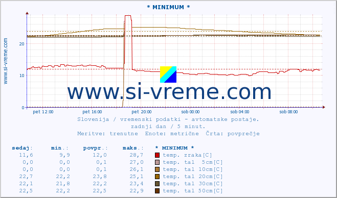 POVPREČJE :: * MINIMUM * :: temp. zraka | vlaga | smer vetra | hitrost vetra | sunki vetra | tlak | padavine | sonce | temp. tal  5cm | temp. tal 10cm | temp. tal 20cm | temp. tal 30cm | temp. tal 50cm :: zadnji dan / 5 minut.