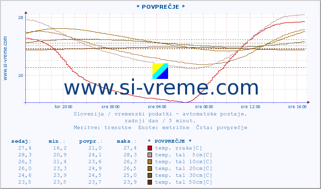 POVPREČJE :: * POVPREČJE * :: temp. zraka | vlaga | smer vetra | hitrost vetra | sunki vetra | tlak | padavine | sonce | temp. tal  5cm | temp. tal 10cm | temp. tal 20cm | temp. tal 30cm | temp. tal 50cm :: zadnji dan / 5 minut.