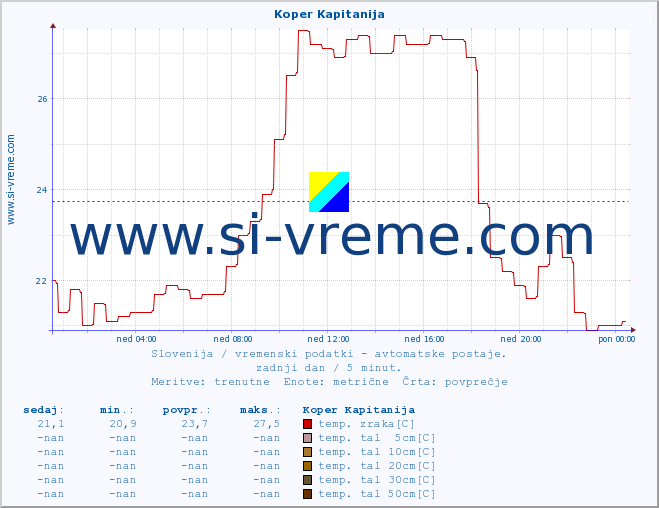 POVPREČJE :: Koper Kapitanija :: temp. zraka | vlaga | smer vetra | hitrost vetra | sunki vetra | tlak | padavine | sonce | temp. tal  5cm | temp. tal 10cm | temp. tal 20cm | temp. tal 30cm | temp. tal 50cm :: zadnji dan / 5 minut.