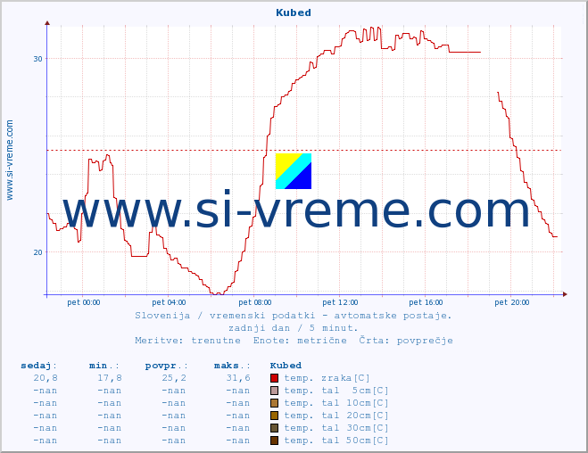 POVPREČJE :: Kubed :: temp. zraka | vlaga | smer vetra | hitrost vetra | sunki vetra | tlak | padavine | sonce | temp. tal  5cm | temp. tal 10cm | temp. tal 20cm | temp. tal 30cm | temp. tal 50cm :: zadnji dan / 5 minut.