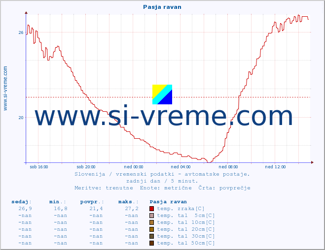 POVPREČJE :: Pasja ravan :: temp. zraka | vlaga | smer vetra | hitrost vetra | sunki vetra | tlak | padavine | sonce | temp. tal  5cm | temp. tal 10cm | temp. tal 20cm | temp. tal 30cm | temp. tal 50cm :: zadnji dan / 5 minut.