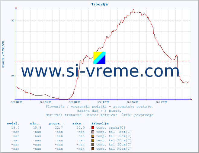 POVPREČJE :: Trbovlje :: temp. zraka | vlaga | smer vetra | hitrost vetra | sunki vetra | tlak | padavine | sonce | temp. tal  5cm | temp. tal 10cm | temp. tal 20cm | temp. tal 30cm | temp. tal 50cm :: zadnji dan / 5 minut.