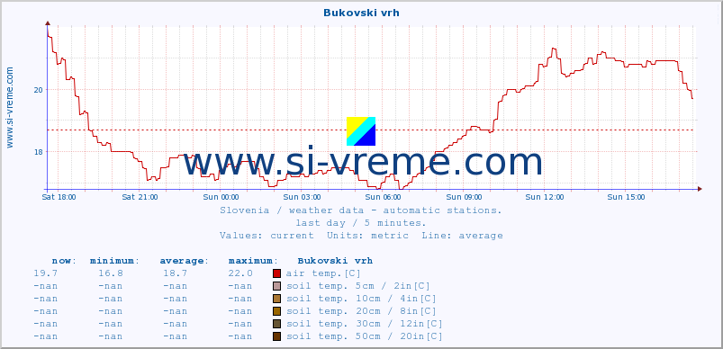  :: Bukovski vrh :: air temp. | humi- dity | wind dir. | wind speed | wind gusts | air pressure | precipi- tation | sun strength | soil temp. 5cm / 2in | soil temp. 10cm / 4in | soil temp. 20cm / 8in | soil temp. 30cm / 12in | soil temp. 50cm / 20in :: last day / 5 minutes.