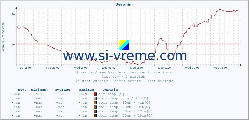  :: Jeronim :: air temp. | humi- dity | wind dir. | wind speed | wind gusts | air pressure | precipi- tation | sun strength | soil temp. 5cm / 2in | soil temp. 10cm / 4in | soil temp. 20cm / 8in | soil temp. 30cm / 12in | soil temp. 50cm / 20in :: last day / 5 minutes.