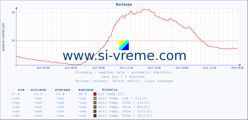  :: Kočevje :: air temp. | humi- dity | wind dir. | wind speed | wind gusts | air pressure | precipi- tation | sun strength | soil temp. 5cm / 2in | soil temp. 10cm / 4in | soil temp. 20cm / 8in | soil temp. 30cm / 12in | soil temp. 50cm / 20in :: last day / 5 minutes.