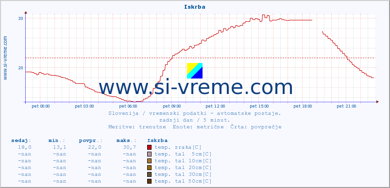 POVPREČJE :: Iskrba :: temp. zraka | vlaga | smer vetra | hitrost vetra | sunki vetra | tlak | padavine | sonce | temp. tal  5cm | temp. tal 10cm | temp. tal 20cm | temp. tal 30cm | temp. tal 50cm :: zadnji dan / 5 minut.