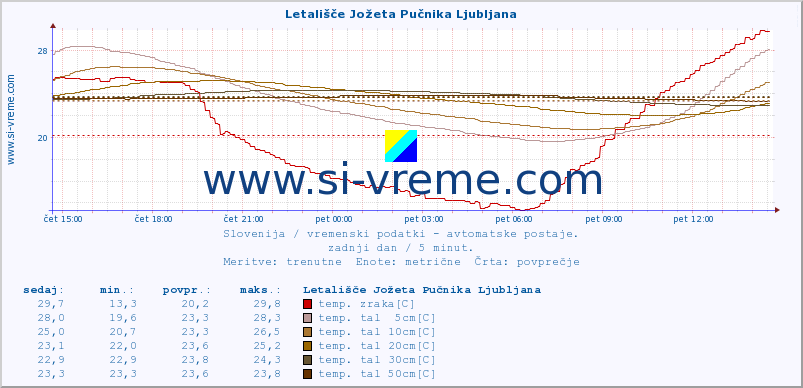 POVPREČJE :: Letališče Jožeta Pučnika Ljubljana :: temp. zraka | vlaga | smer vetra | hitrost vetra | sunki vetra | tlak | padavine | sonce | temp. tal  5cm | temp. tal 10cm | temp. tal 20cm | temp. tal 30cm | temp. tal 50cm :: zadnji dan / 5 minut.