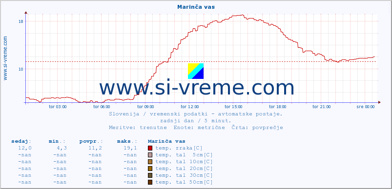 POVPREČJE :: Marinča vas :: temp. zraka | vlaga | smer vetra | hitrost vetra | sunki vetra | tlak | padavine | sonce | temp. tal  5cm | temp. tal 10cm | temp. tal 20cm | temp. tal 30cm | temp. tal 50cm :: zadnji dan / 5 minut.