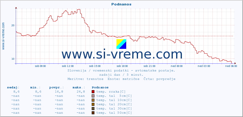 POVPREČJE :: Podnanos :: temp. zraka | vlaga | smer vetra | hitrost vetra | sunki vetra | tlak | padavine | sonce | temp. tal  5cm | temp. tal 10cm | temp. tal 20cm | temp. tal 30cm | temp. tal 50cm :: zadnji dan / 5 minut.