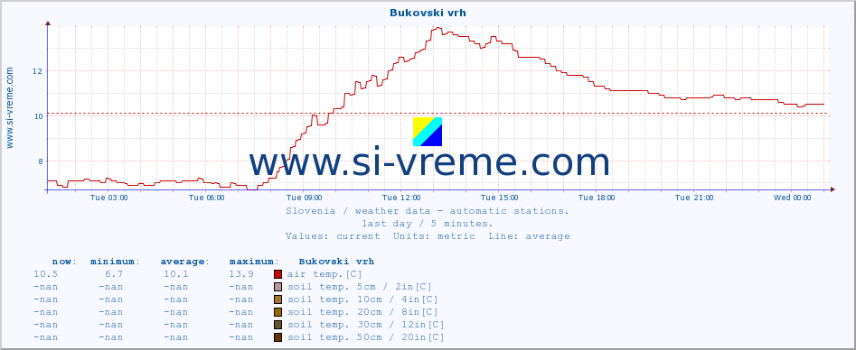  :: Bukovski vrh :: air temp. | humi- dity | wind dir. | wind speed | wind gusts | air pressure | precipi- tation | sun strength | soil temp. 5cm / 2in | soil temp. 10cm / 4in | soil temp. 20cm / 8in | soil temp. 30cm / 12in | soil temp. 50cm / 20in :: last day / 5 minutes.