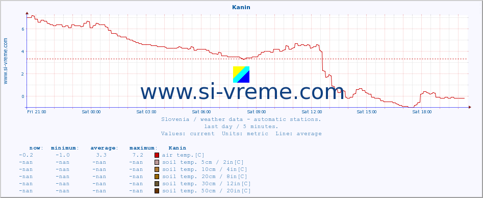  :: Kanin :: air temp. | humi- dity | wind dir. | wind speed | wind gusts | air pressure | precipi- tation | sun strength | soil temp. 5cm / 2in | soil temp. 10cm / 4in | soil temp. 20cm / 8in | soil temp. 30cm / 12in | soil temp. 50cm / 20in :: last day / 5 minutes.