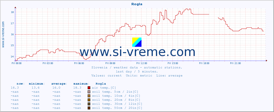  :: Rogla :: air temp. | humi- dity | wind dir. | wind speed | wind gusts | air pressure | precipi- tation | sun strength | soil temp. 5cm / 2in | soil temp. 10cm / 4in | soil temp. 20cm / 8in | soil temp. 30cm / 12in | soil temp. 50cm / 20in :: last day / 5 minutes.