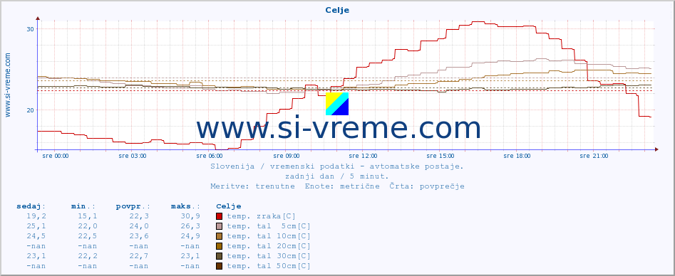 POVPREČJE :: Celje :: temp. zraka | vlaga | smer vetra | hitrost vetra | sunki vetra | tlak | padavine | sonce | temp. tal  5cm | temp. tal 10cm | temp. tal 20cm | temp. tal 30cm | temp. tal 50cm :: zadnji dan / 5 minut.