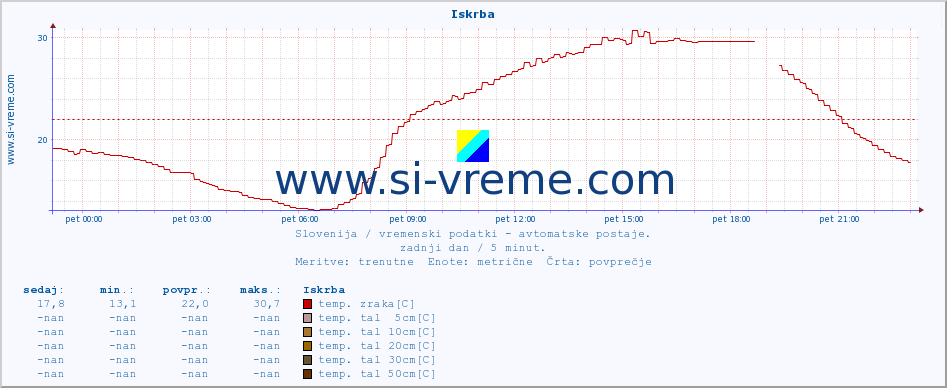 POVPREČJE :: Iskrba :: temp. zraka | vlaga | smer vetra | hitrost vetra | sunki vetra | tlak | padavine | sonce | temp. tal  5cm | temp. tal 10cm | temp. tal 20cm | temp. tal 30cm | temp. tal 50cm :: zadnji dan / 5 minut.