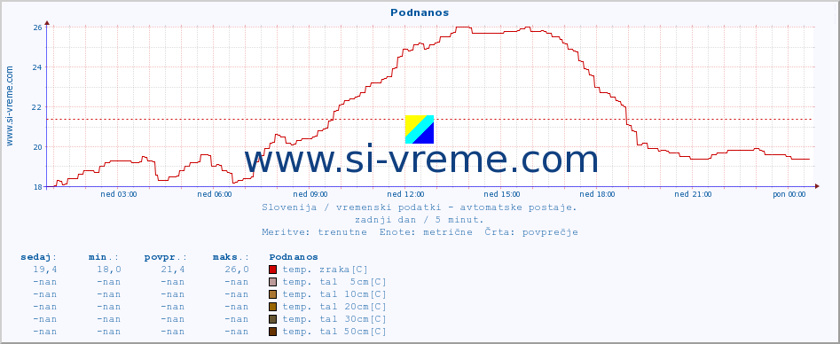 POVPREČJE :: Podnanos :: temp. zraka | vlaga | smer vetra | hitrost vetra | sunki vetra | tlak | padavine | sonce | temp. tal  5cm | temp. tal 10cm | temp. tal 20cm | temp. tal 30cm | temp. tal 50cm :: zadnji dan / 5 minut.