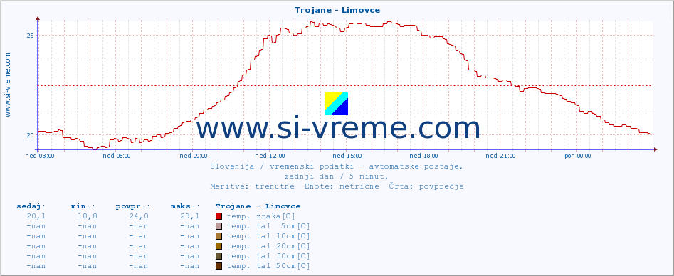 POVPREČJE :: Trojane - Limovce :: temp. zraka | vlaga | smer vetra | hitrost vetra | sunki vetra | tlak | padavine | sonce | temp. tal  5cm | temp. tal 10cm | temp. tal 20cm | temp. tal 30cm | temp. tal 50cm :: zadnji dan / 5 minut.