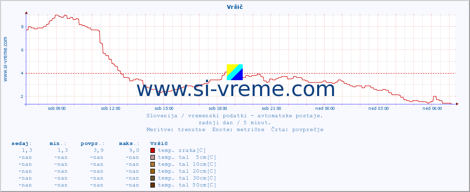 POVPREČJE :: Vršič :: temp. zraka | vlaga | smer vetra | hitrost vetra | sunki vetra | tlak | padavine | sonce | temp. tal  5cm | temp. tal 10cm | temp. tal 20cm | temp. tal 30cm | temp. tal 50cm :: zadnji dan / 5 minut.