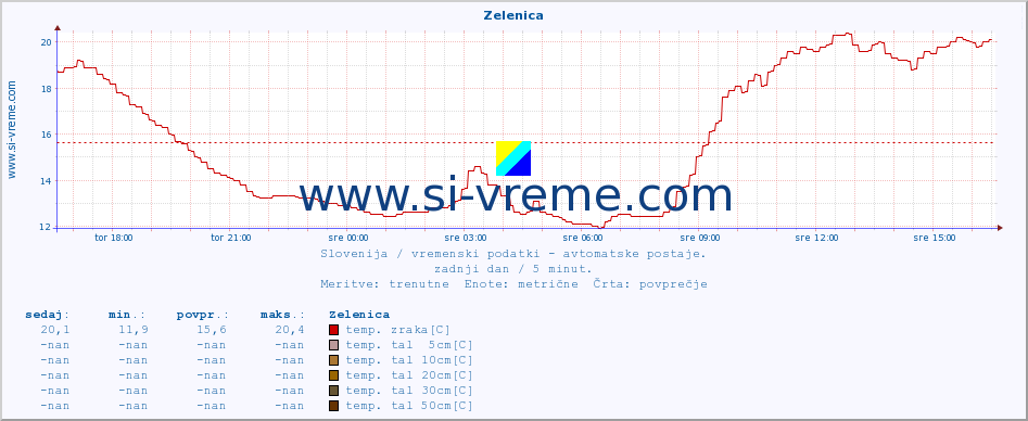 POVPREČJE :: Zelenica :: temp. zraka | vlaga | smer vetra | hitrost vetra | sunki vetra | tlak | padavine | sonce | temp. tal  5cm | temp. tal 10cm | temp. tal 20cm | temp. tal 30cm | temp. tal 50cm :: zadnji dan / 5 minut.