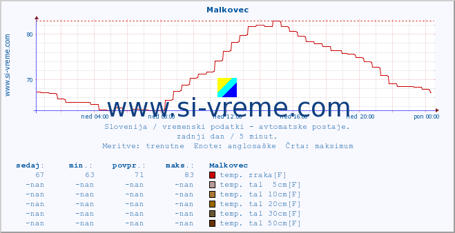 POVPREČJE :: Malkovec :: temp. zraka | vlaga | smer vetra | hitrost vetra | sunki vetra | tlak | padavine | sonce | temp. tal  5cm | temp. tal 10cm | temp. tal 20cm | temp. tal 30cm | temp. tal 50cm :: zadnji dan / 5 minut.