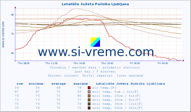  :: Letališče Jožeta Pučnika Ljubljana :: air temp. | humi- dity | wind dir. | wind speed | wind gusts | air pressure | precipi- tation | sun strength | soil temp. 5cm / 2in | soil temp. 10cm / 4in | soil temp. 20cm / 8in | soil temp. 30cm / 12in | soil temp. 50cm / 20in :: last day / 5 minutes.