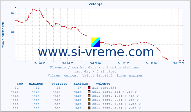  :: Velenje :: air temp. | humi- dity | wind dir. | wind speed | wind gusts | air pressure | precipi- tation | sun strength | soil temp. 5cm / 2in | soil temp. 10cm / 4in | soil temp. 20cm / 8in | soil temp. 30cm / 12in | soil temp. 50cm / 20in :: last day / 5 minutes.