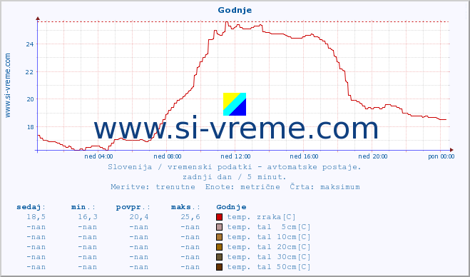 POVPREČJE :: Godnje :: temp. zraka | vlaga | smer vetra | hitrost vetra | sunki vetra | tlak | padavine | sonce | temp. tal  5cm | temp. tal 10cm | temp. tal 20cm | temp. tal 30cm | temp. tal 50cm :: zadnji dan / 5 minut.