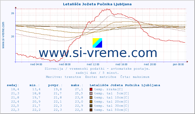 POVPREČJE :: Letališče Jožeta Pučnika Ljubljana :: temp. zraka | vlaga | smer vetra | hitrost vetra | sunki vetra | tlak | padavine | sonce | temp. tal  5cm | temp. tal 10cm | temp. tal 20cm | temp. tal 30cm | temp. tal 50cm :: zadnji dan / 5 minut.